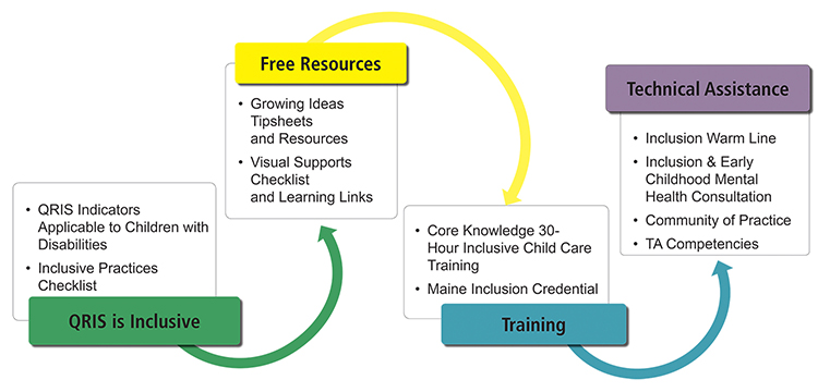 CCIDS partnership activities includes QRIS Indicators, Free Resources such as Growing Ideas Tipsheets, Training such as Maine Inclusion Credential and Technical Assistance like the TA Competencies.
